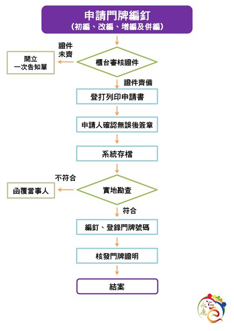 門牌初編|臺南市新營戶政事務所